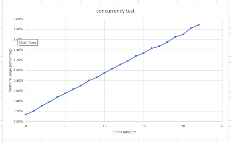 文件:Fnasr-online memory graph.png