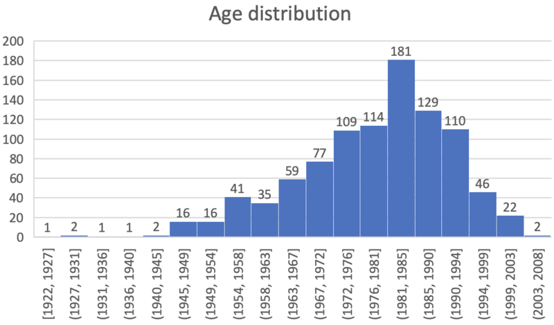 文件:Age distribution.png