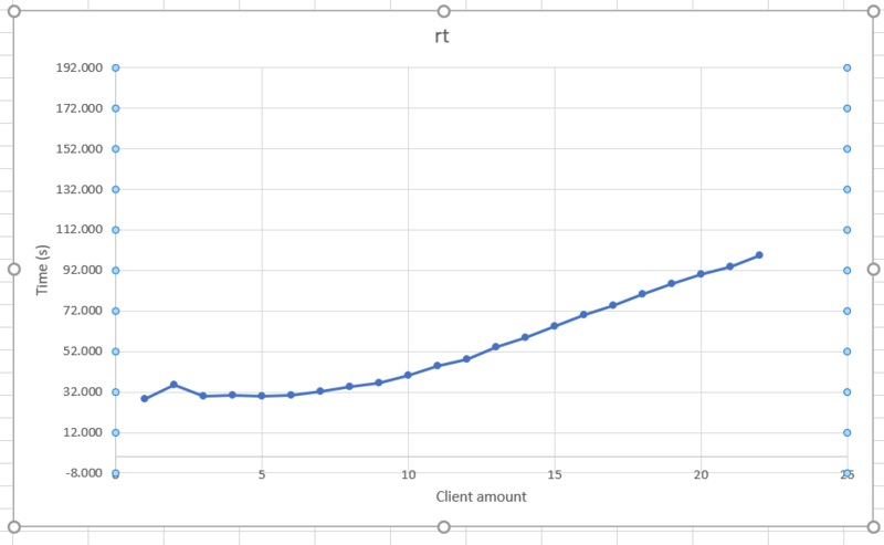 文件:Fnasr-online rt graph.png